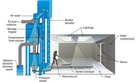 Abrasive Blast Recovery